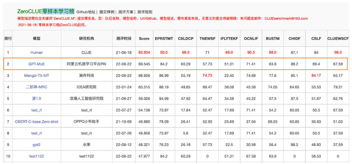 阿里云推出单机即可训练百亿参数的中文稀疏GPT大模型，登顶 ZeroCLUE零样本学习榜单