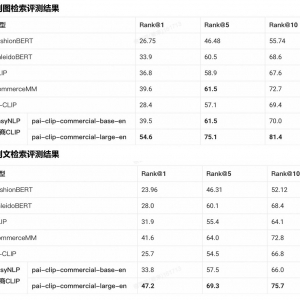 阿里云 EasyNLP 跨模态学习能力再升级，电商文图检索效果刷新SOTA