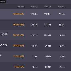 大年初一电影票房超18亿 创造了新的单日票房纪录