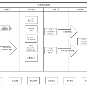 一体系数据平台的进化：基于阿里云 EMR Serverless Spark的持续演进 ...