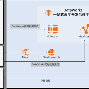 阿里云携手MiniMax构建云原生数仓最佳实践：大模型时代的 Data + AI 数据处理平台 ...